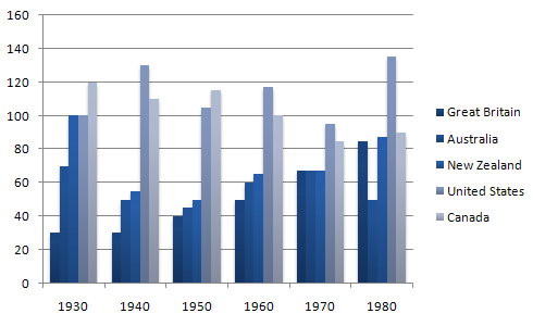 Imprisonment in five countries between 1930 and 1980