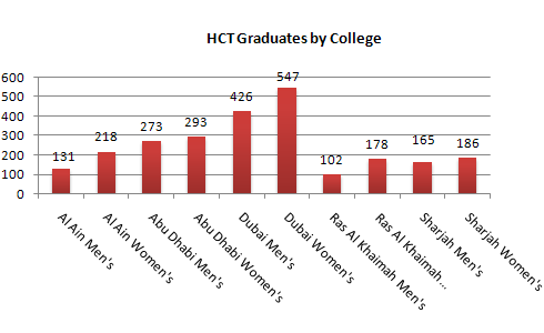 HCT Graduates by College