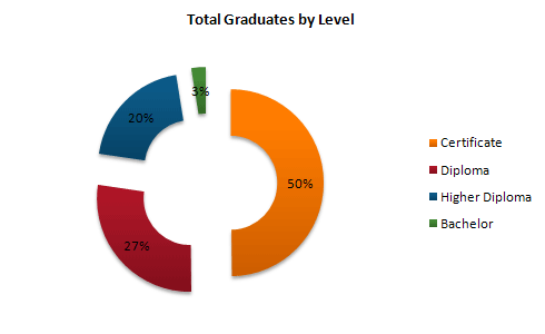 HCT Graduates by College