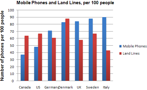 Mobile Phones and Land Lines, per 100 people
