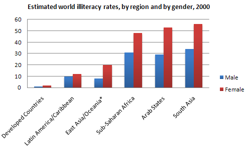 Estimated world illiteracy rates, by region and by gender, 2000