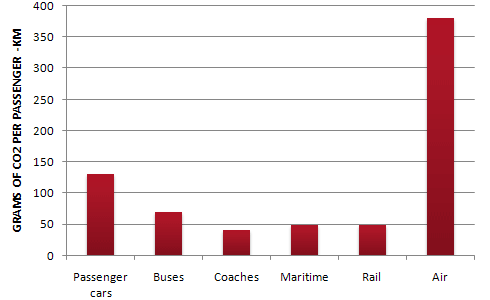 CO2 emissions for different forms of transport in the European Union
