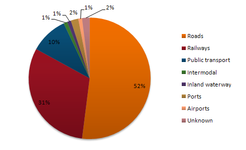 Percentage of European Union funds being spent on different forms of transport