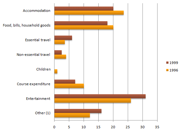 Student expenditure (aged under 26 in higher education) United Kingdom