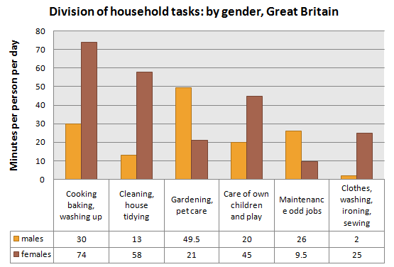 Division of household tasks: by gender, Great Britain