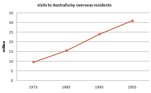 Visitors to Australia by overseas residents
