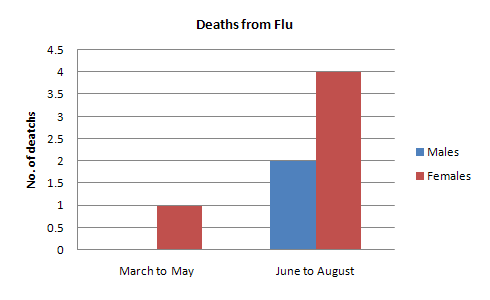 Deaths from Flu