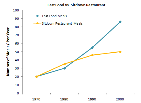 Fast Food vs. Sit-down Restaurants