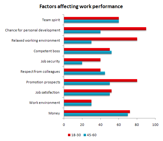 Factors affecting work performance