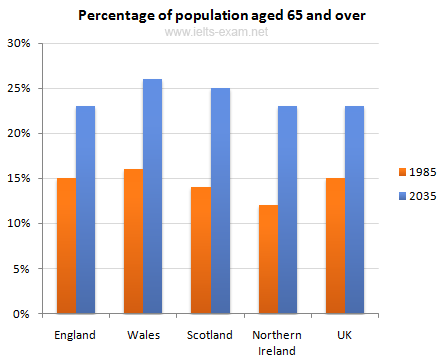 Percentage of population aged 65 and over