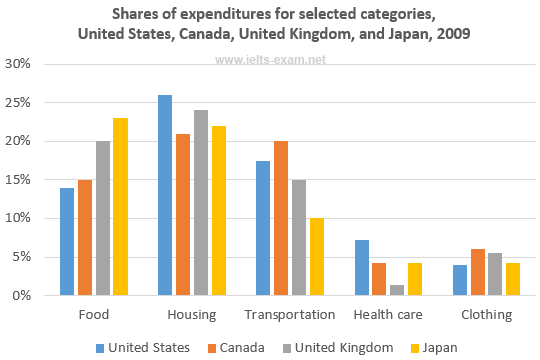 Shares of expenditures for selected categories, United States, Canada, United Kingdom, and Japan, 2009