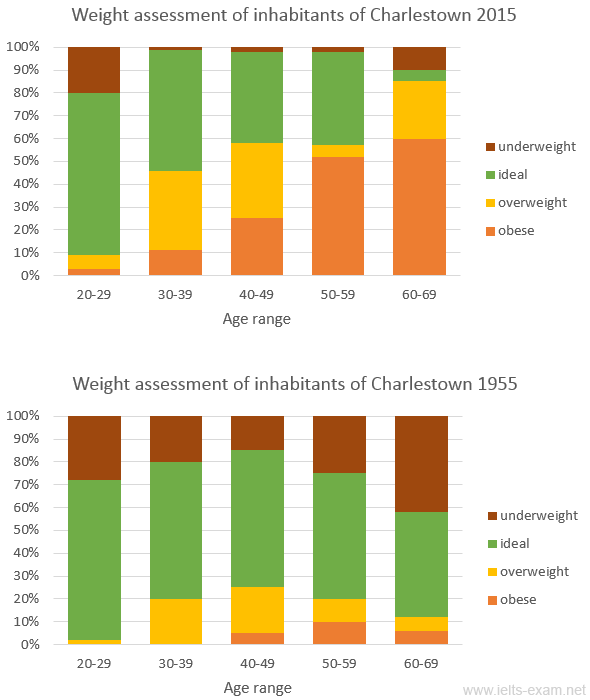 Weight assessment of inhabitants of Charlestown 2015