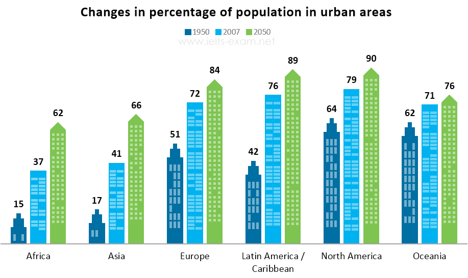 Percentage of the population living in urban areas