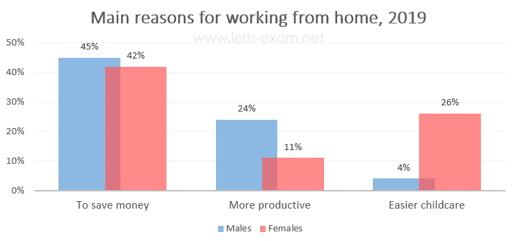 The main reasons workers chose to work from home