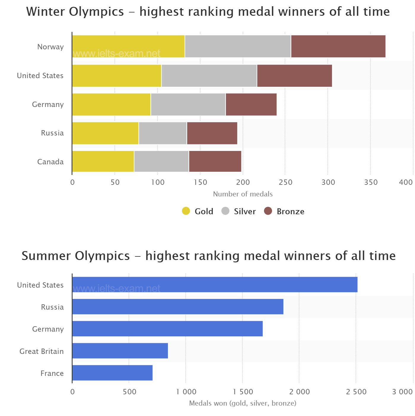 The number of medals won by the top five countries in the summer and winter Olympics