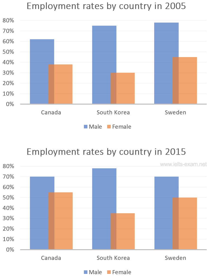 The percentages of men and women in employment