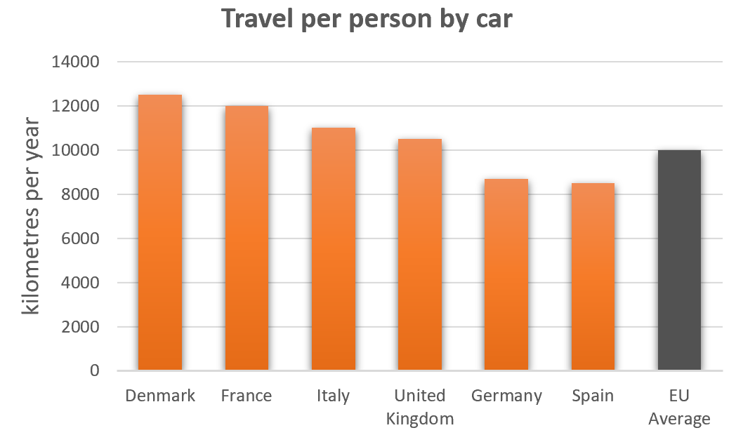 Road transport in a number of European countries