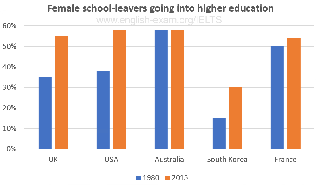 The percentage of women going into higher education in five countries
