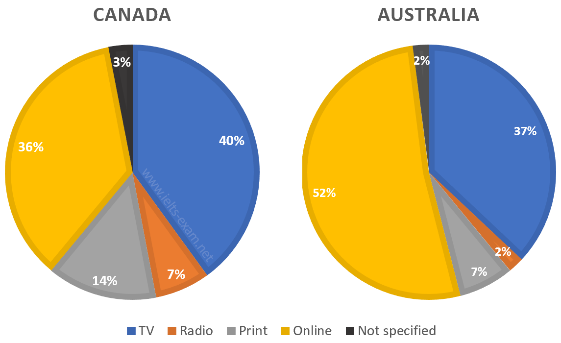 Accessing the news in Canada and Australia